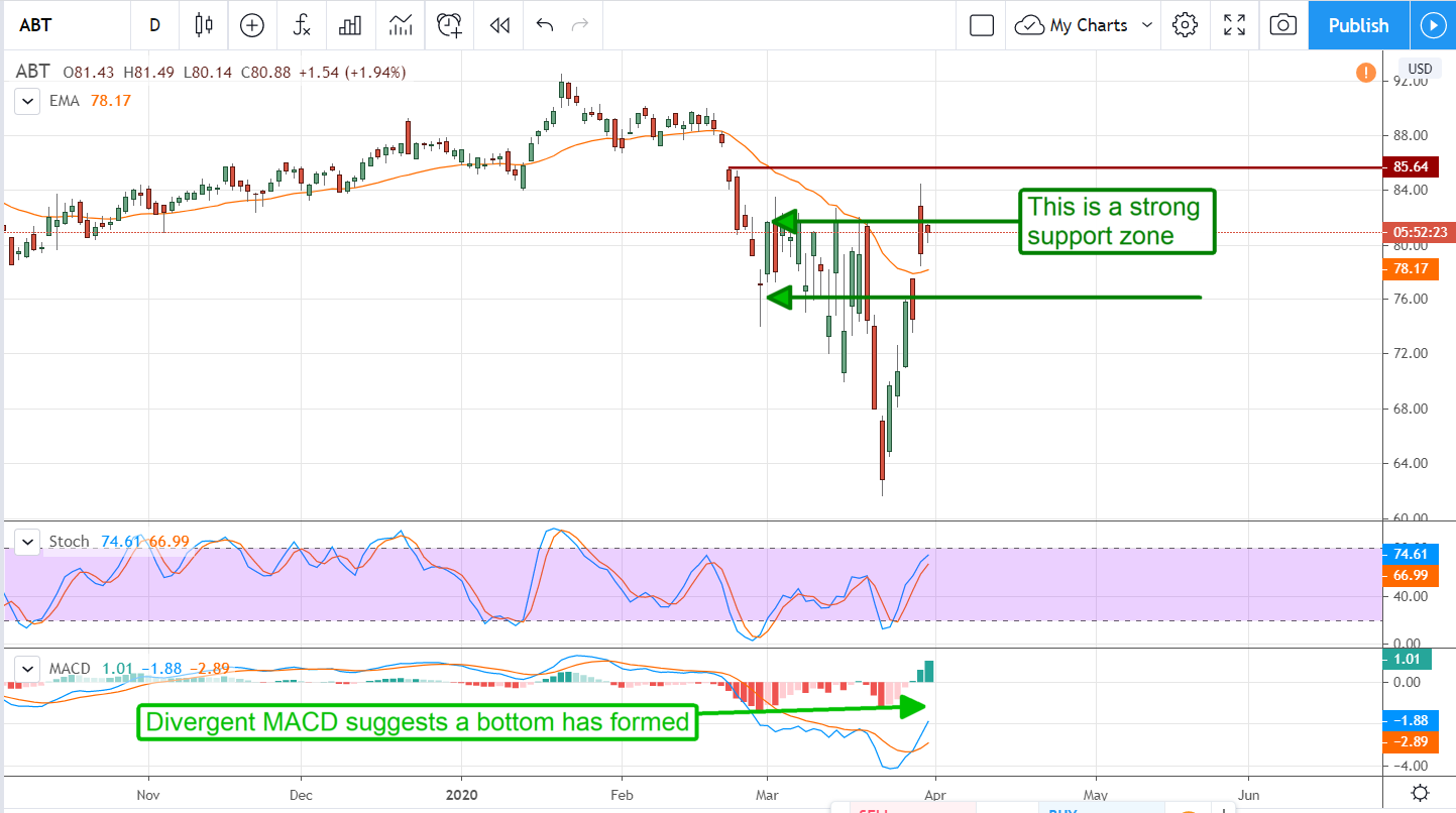 Abbott Laboratories’ Correction Is Over, Now The Bull Market Can Continue